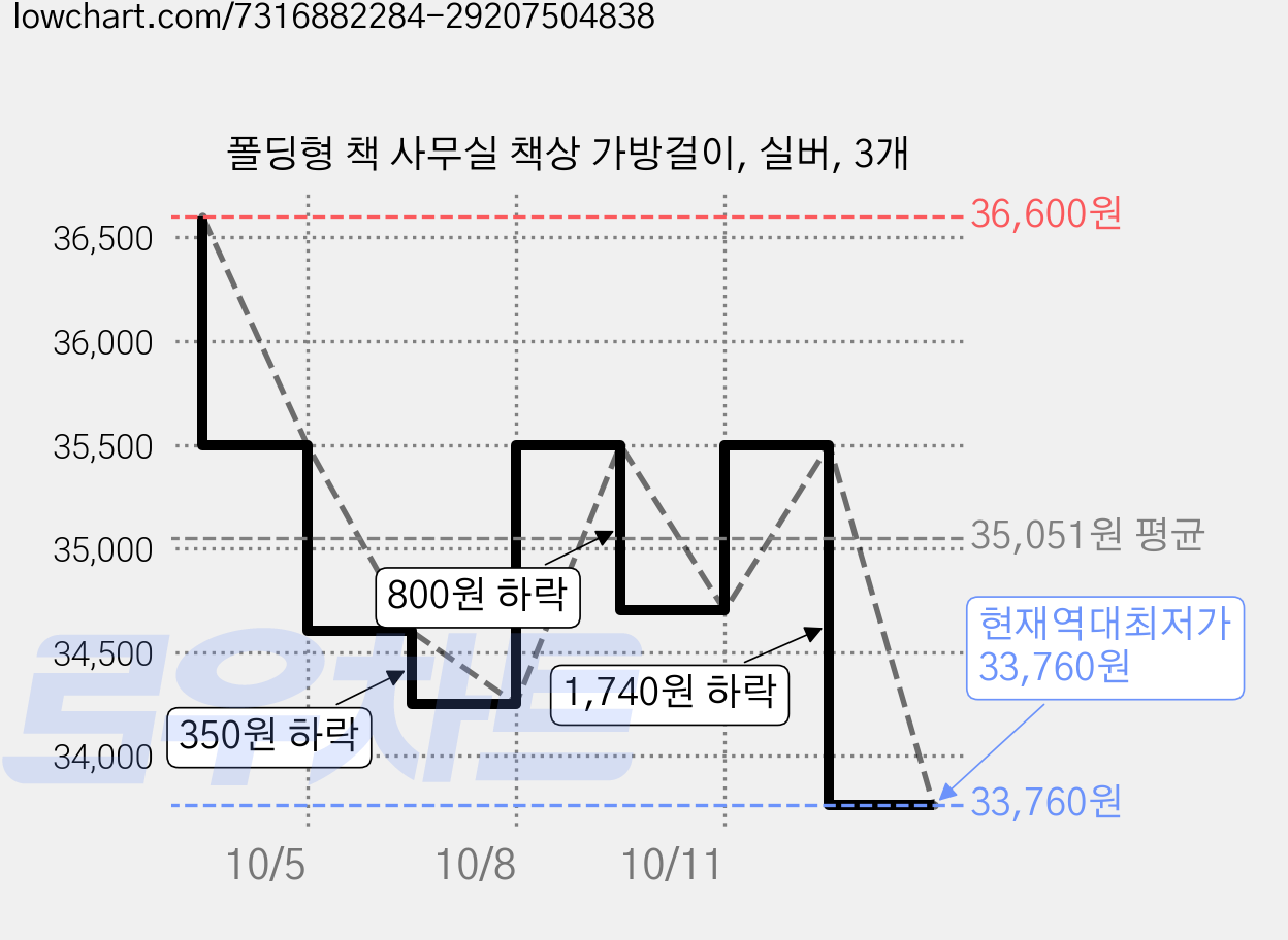 폴딩형 책 사무실 책상 가방걸이, 실버, 3개 가격 변동 차트, 현재가 33,760원, 역대최저가