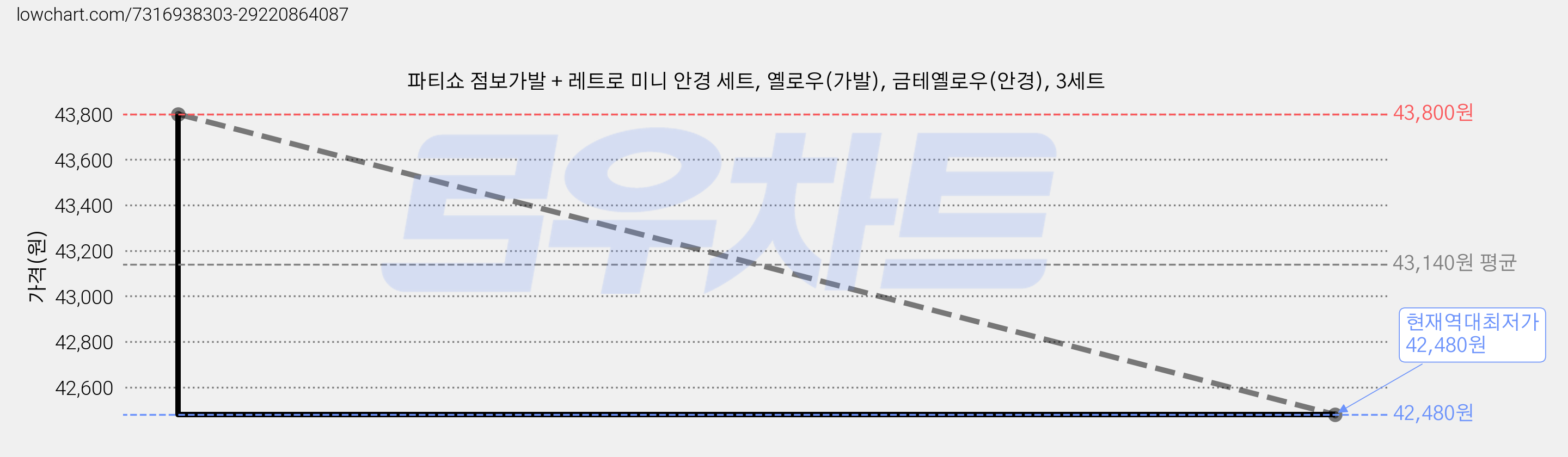 파티쇼 점보가발 + 레트로 미니 안경 세트, 옐로우(가발), 금테옐로우(안경), 3세트 가격 변동 차트, 현재가 42,480원, 역대최저가