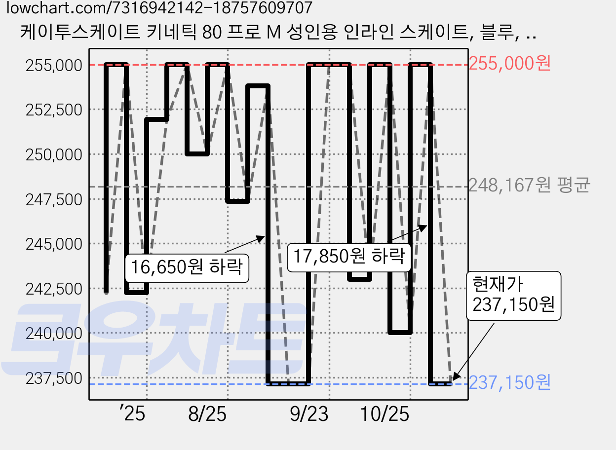 케이투스케이트 키네틱 80 프로 M 성인용 인라인 스케이트, 블루, 1개 가격 변동 차트, 현재가 237,150원, 관측 최저가 232,200원
