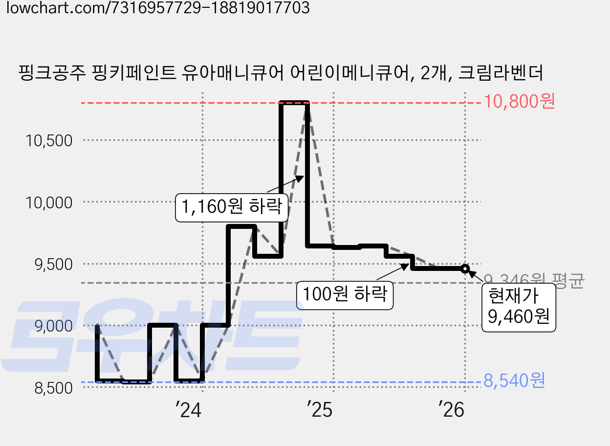 핑크공주 핑키페인트 유아매니큐어 어린이메니큐어, 2개, 크림라벤더 가격 변동 차트, 현재가 9,460원, 역대최저가