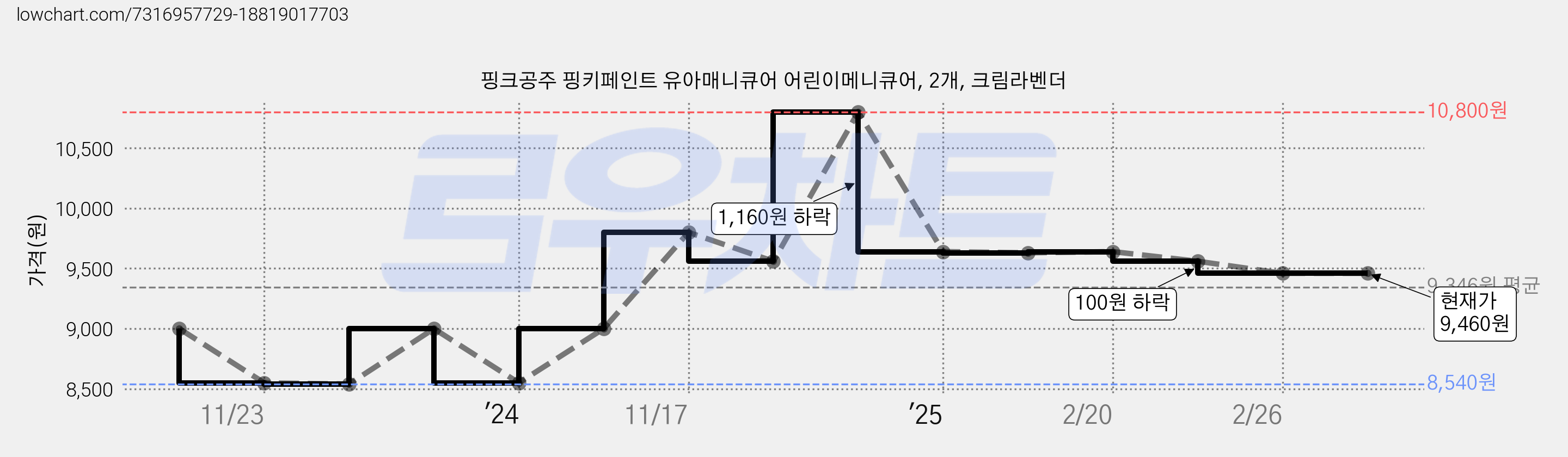 핑크공주 핑키페인트 유아매니큐어 어린이메니큐어, 2개, 크림라벤더 가격 변동 차트, 현재가 9,460원, 역대최저가
