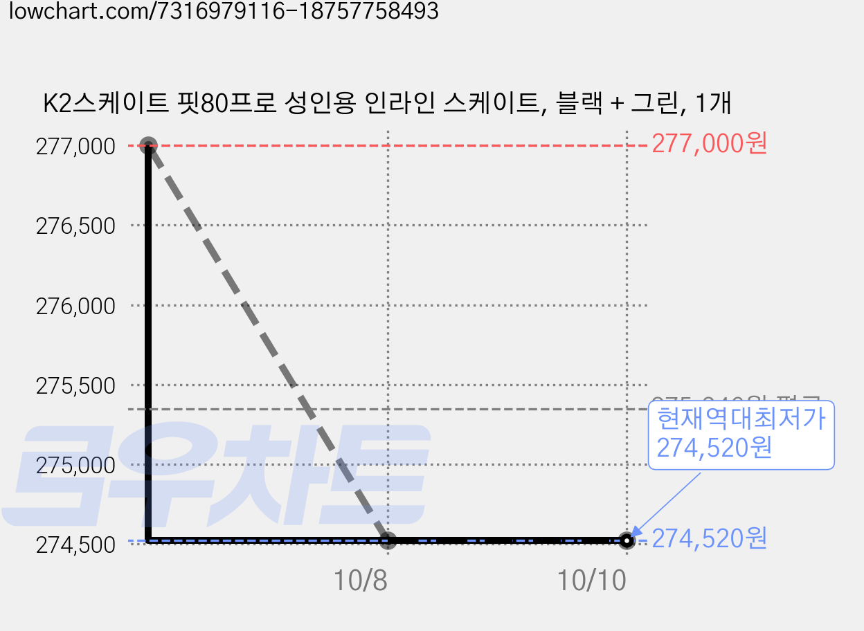 K2스케이트 핏80프로 성인용 인라인 스케이트, 블랙 + 그린, 1개 가격 변동 차트, 현재가 274,520원, 역대최저가