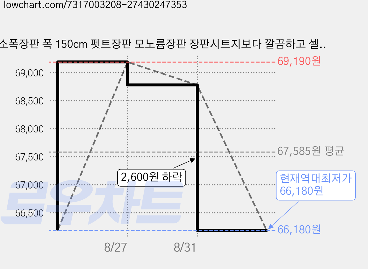 소폭장판 폭 150cm 펫트장판 모노륨장판 장판시트지보다 깔끔하고 셀프시공 쉬움, 국화 가격 변동 차트, 현재가 66,180원, 역대최저가