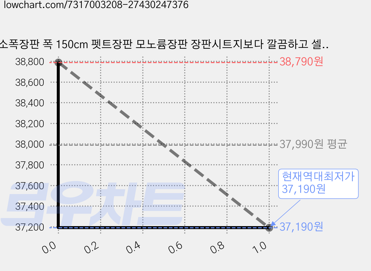 소폭장판 폭 150cm 펫트장판 모노륨장판 장판시트지보다 깔끔하고 셀프시공 쉬움, 국화 가격 변동 차트, 현재가 37,190원, 역대최저가
