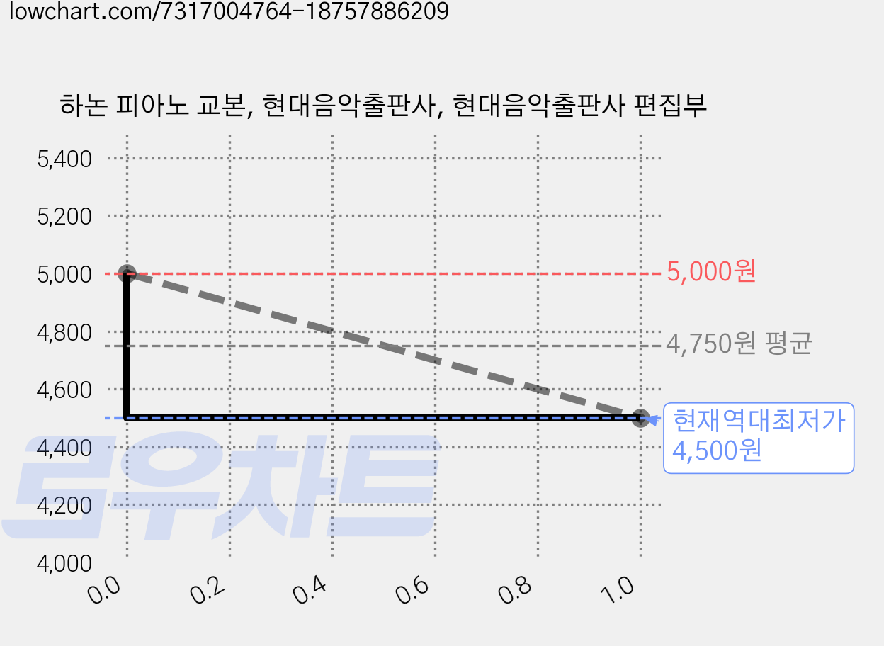 하논 피아노 교본, 현대음악출판사, 현대음악출판사 편집부 가격 변동 차트, 현재가 4,500원, 역대최저가