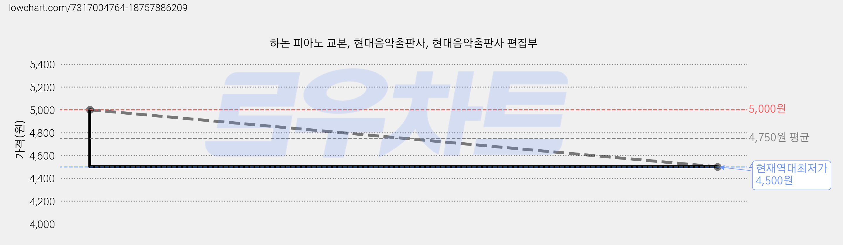 하논 피아노 교본, 현대음악출판사, 현대음악출판사 편집부 가격 변동 차트, 현재가 4,500원, 역대최저가