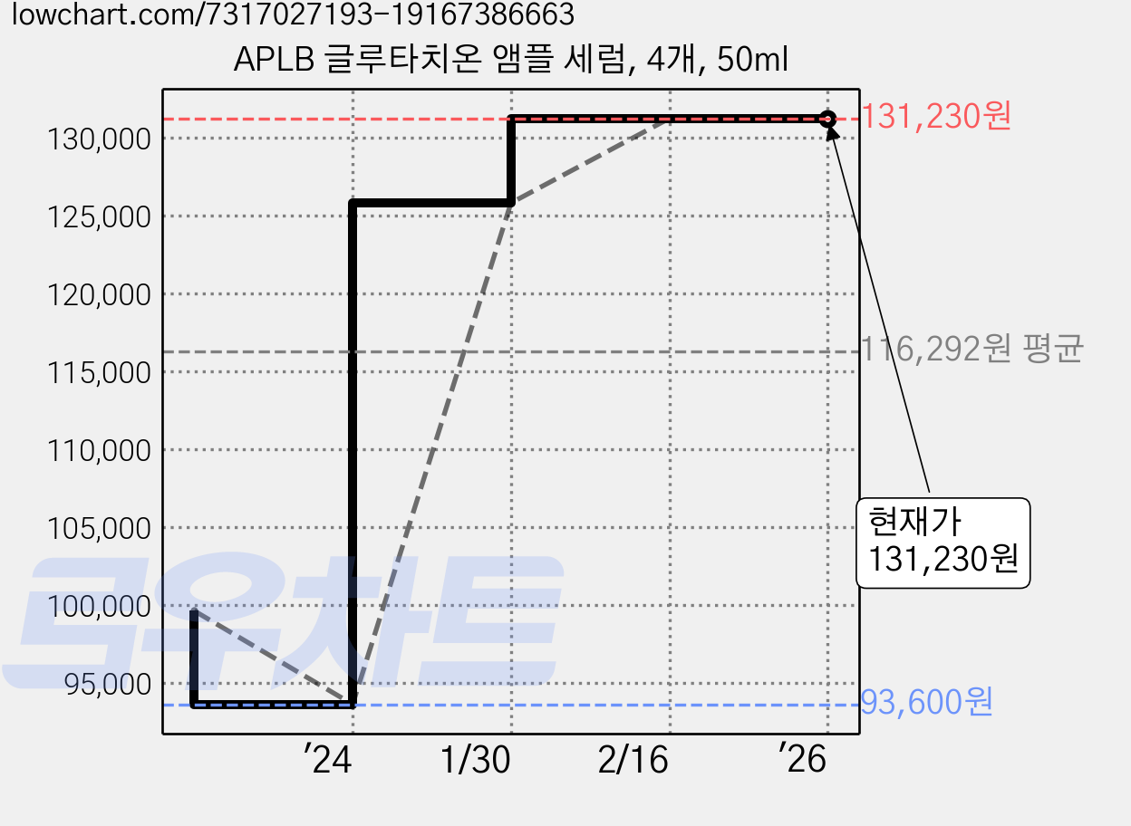 APLB 글루타치온 앰플 세럼, 4개, 50ml 가격 변동 차트, 현재가 131,230원, 역대최저가
