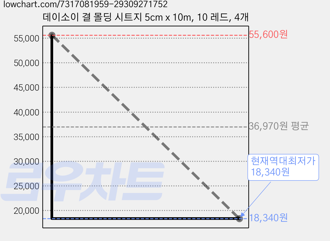 데이소이 결 몰딩 시트지 5cm x 10m, 10 레드, 4개 가격 변동 차트, 현재가 18,340원, 역대최저가