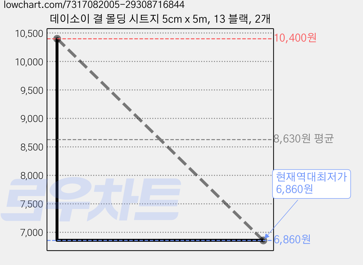 데이소이 결 몰딩 시트지 5cm x 5m, 13 블랙, 2개 가격 변동 차트, 현재가 6,860원, 역대최저가