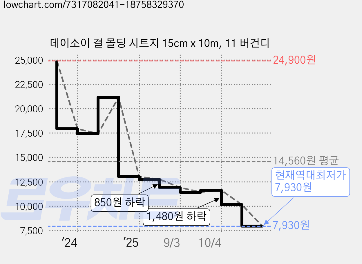 데이소이 결 몰딩 시트지 15cm x 10m, 11 버건디 가격 변동 차트, 현재가 7,930원, 역대최저가
