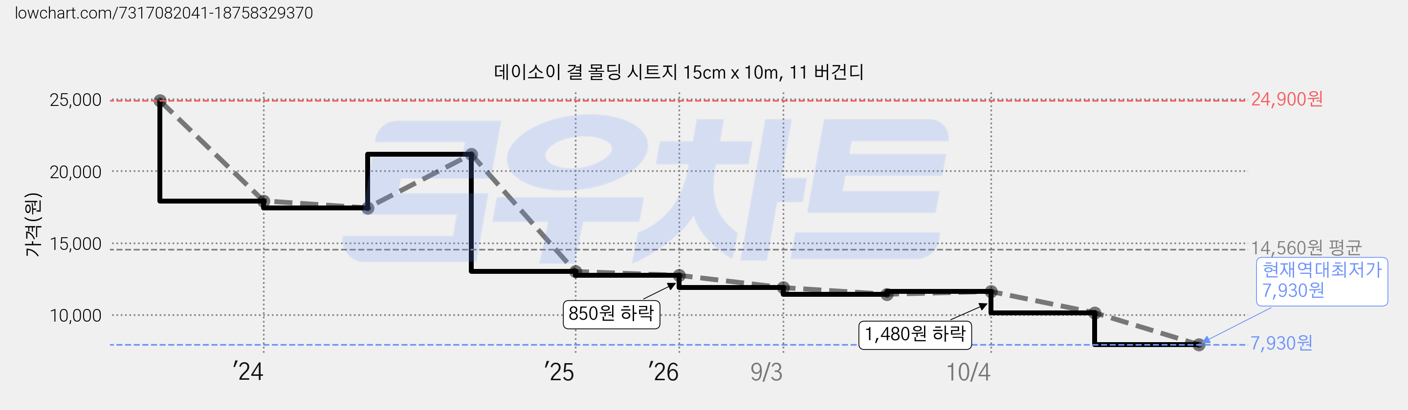 데이소이 결 몰딩 시트지 15cm x 10m, 11 버건디 가격 변동 차트, 현재가 7,930원, 역대최저가