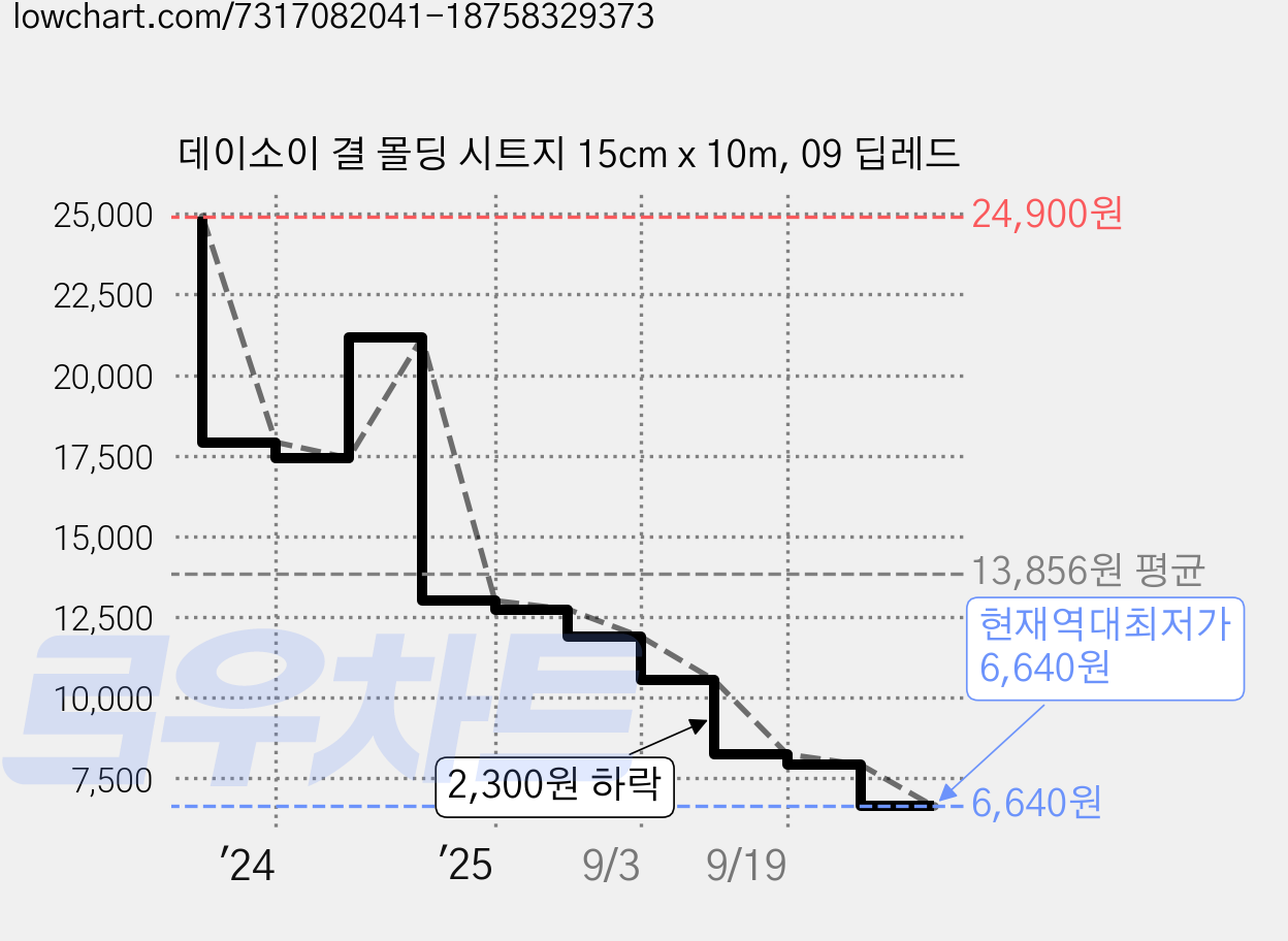 데이소이 결 몰딩 시트지 15cm x 10m, 09 딥레드 가격 변동 차트, 현재가 6,640원, 역대최저가
