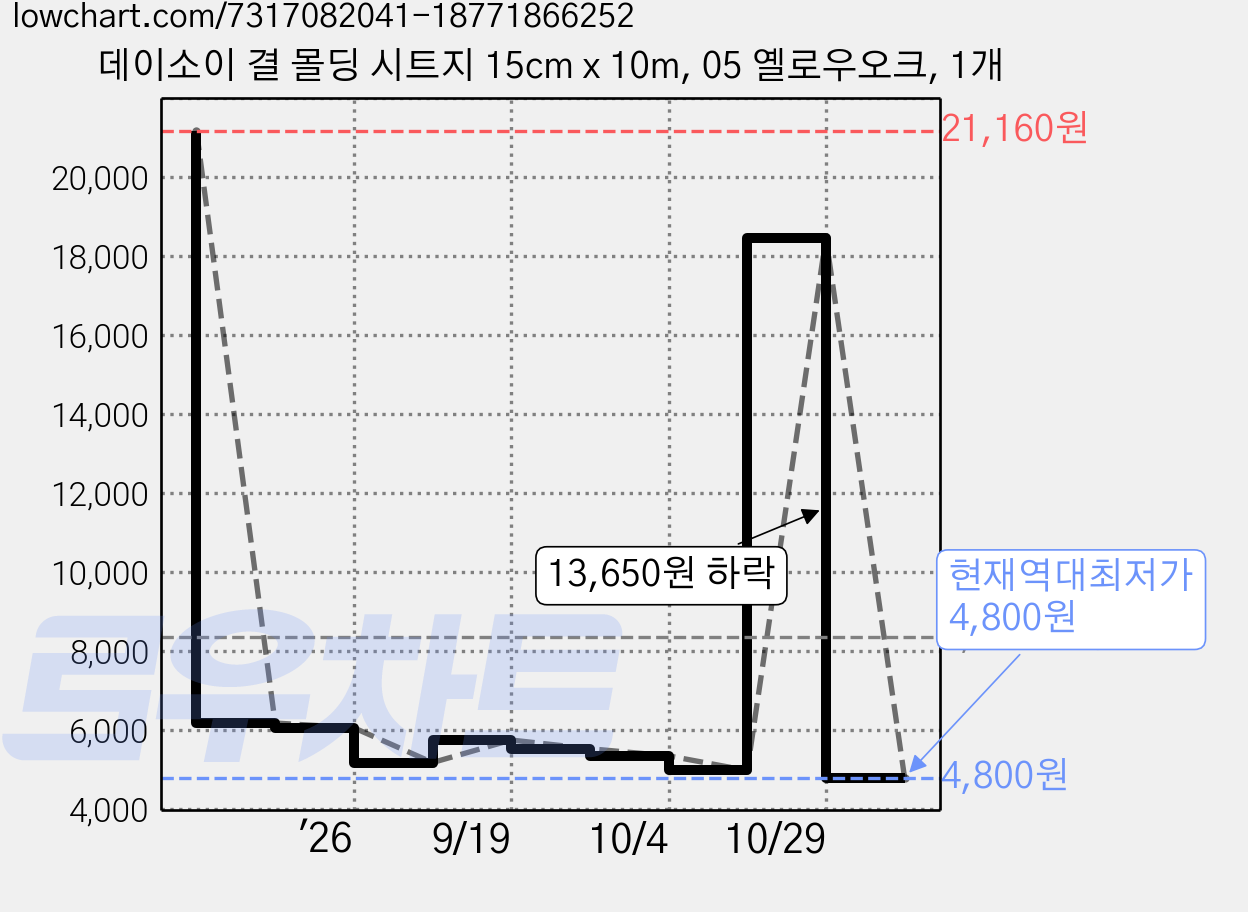 데이소이 결 몰딩 시트지 15cm x 10m, 05 옐로우오크, 1개 가격 변동 차트, 현재가 4,800원, 역대최저가