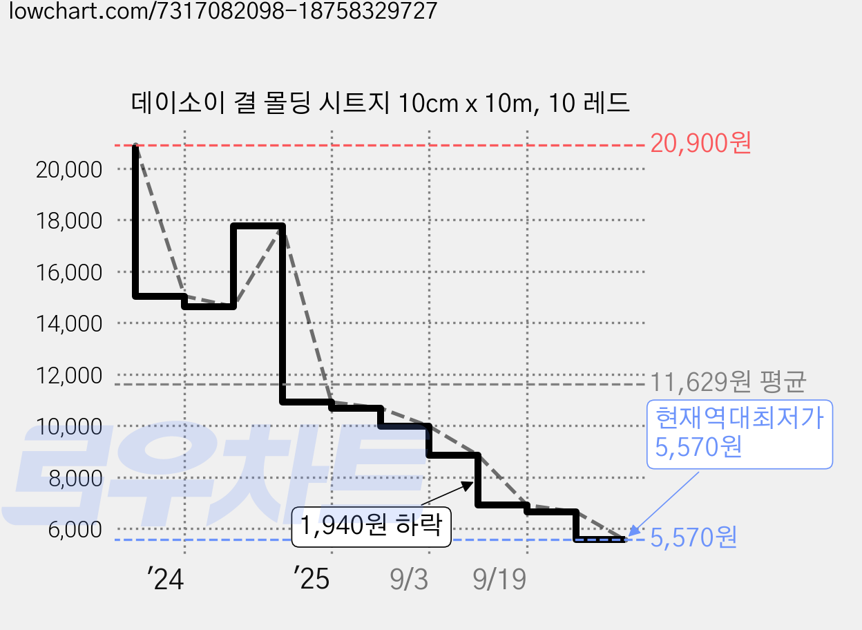 데이소이 결 몰딩 시트지 10cm x 10m, 10 레드 가격 변동 차트, 현재가 5,570원, 역대최저가