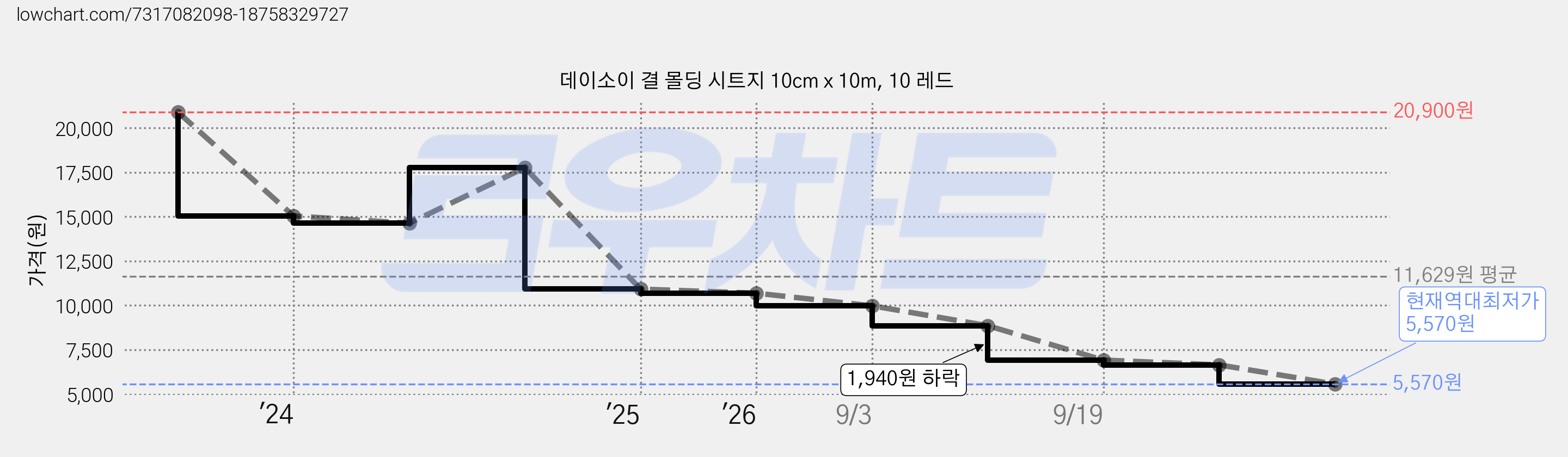 데이소이 결 몰딩 시트지 10cm x 10m, 10 레드 가격 변동 차트, 현재가 5,570원, 역대최저가