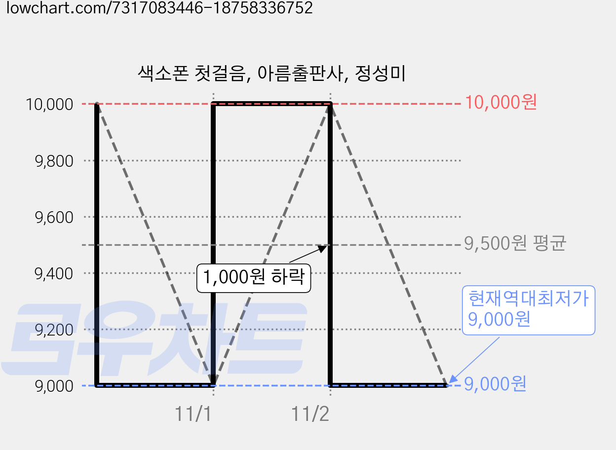 색소폰 첫걸음, 아름출판사, 정성미 가격 변동 차트, 현재가 9,000원, 역대최저가