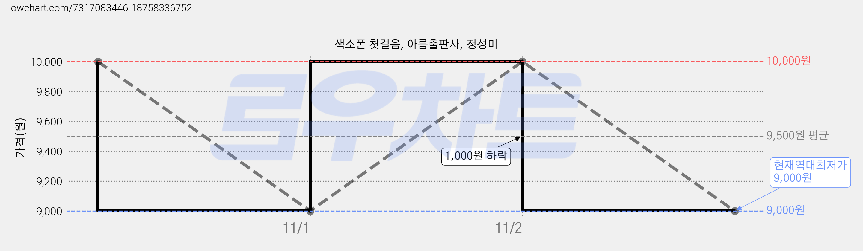 색소폰 첫걸음, 아름출판사, 정성미 가격 변동 차트, 현재가 9,000원, 역대최저가