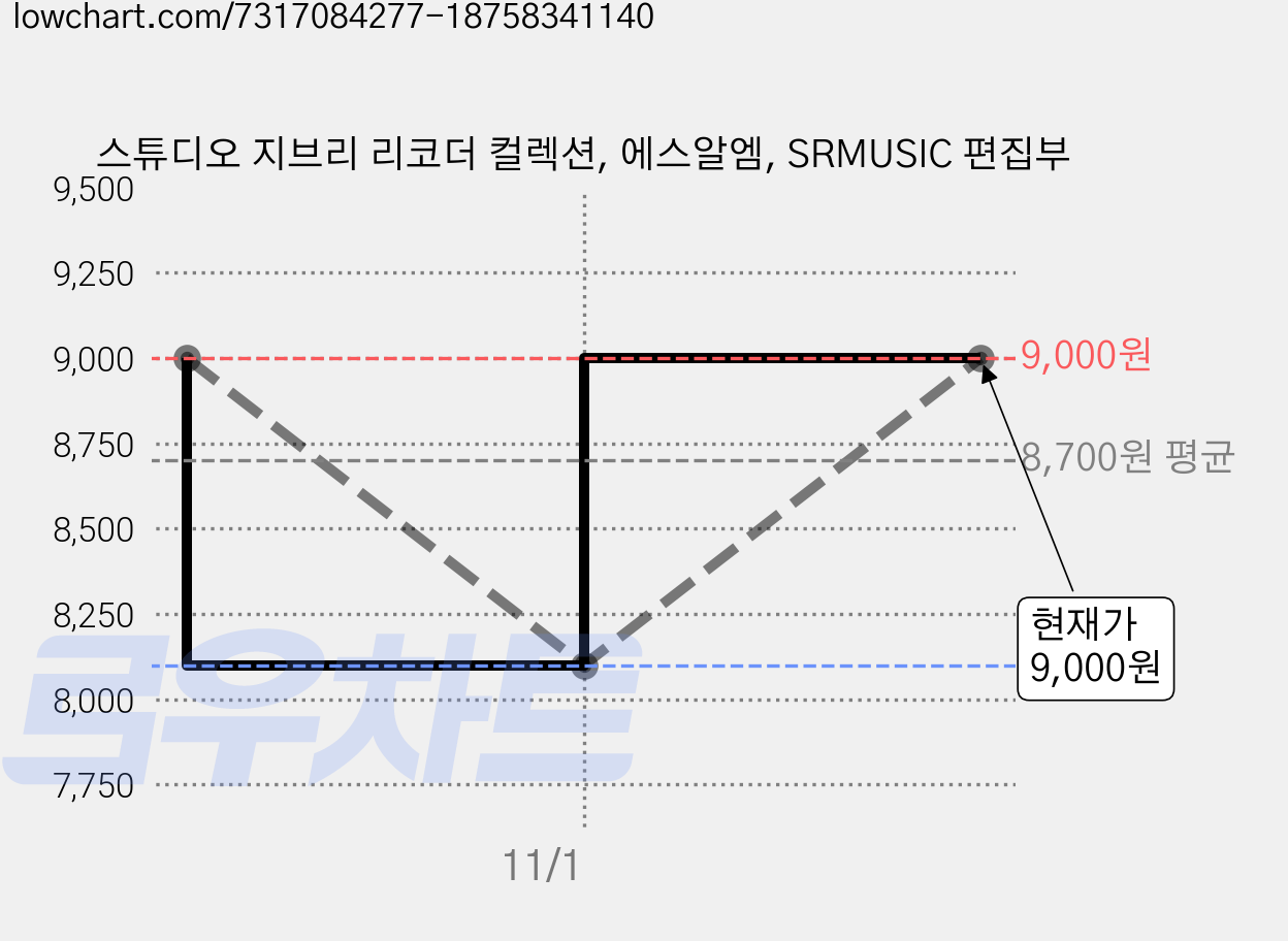 스튜디오 지브리 리코더 컬렉션, 에스알엠, SRMUSIC 편집부 가격 변동 차트, 현재가 9,000원, 관측 최저가 8,100원