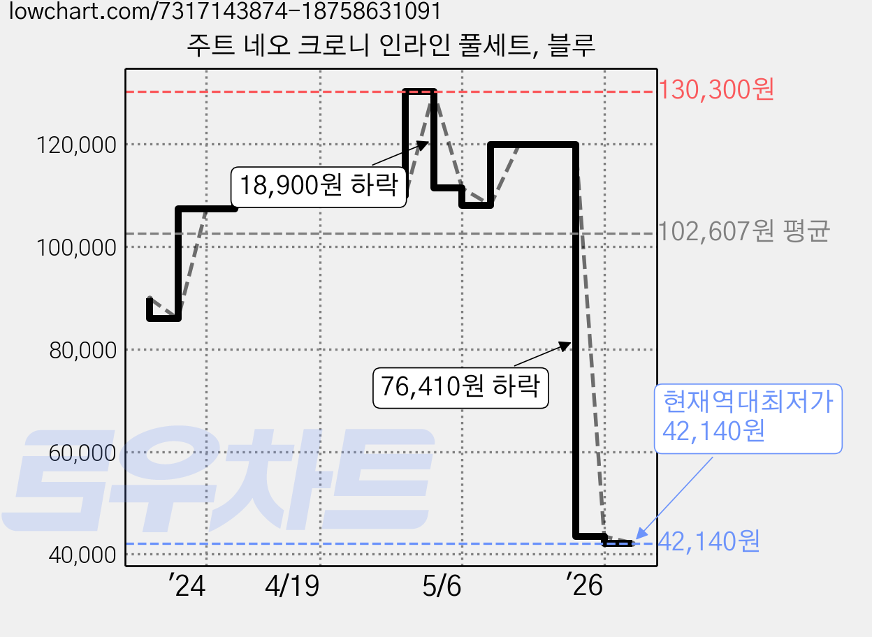 주트 네오 크로니 인라인 풀세트, 블루 가격 변동 차트, 현재가 42,140원, 역대최저가