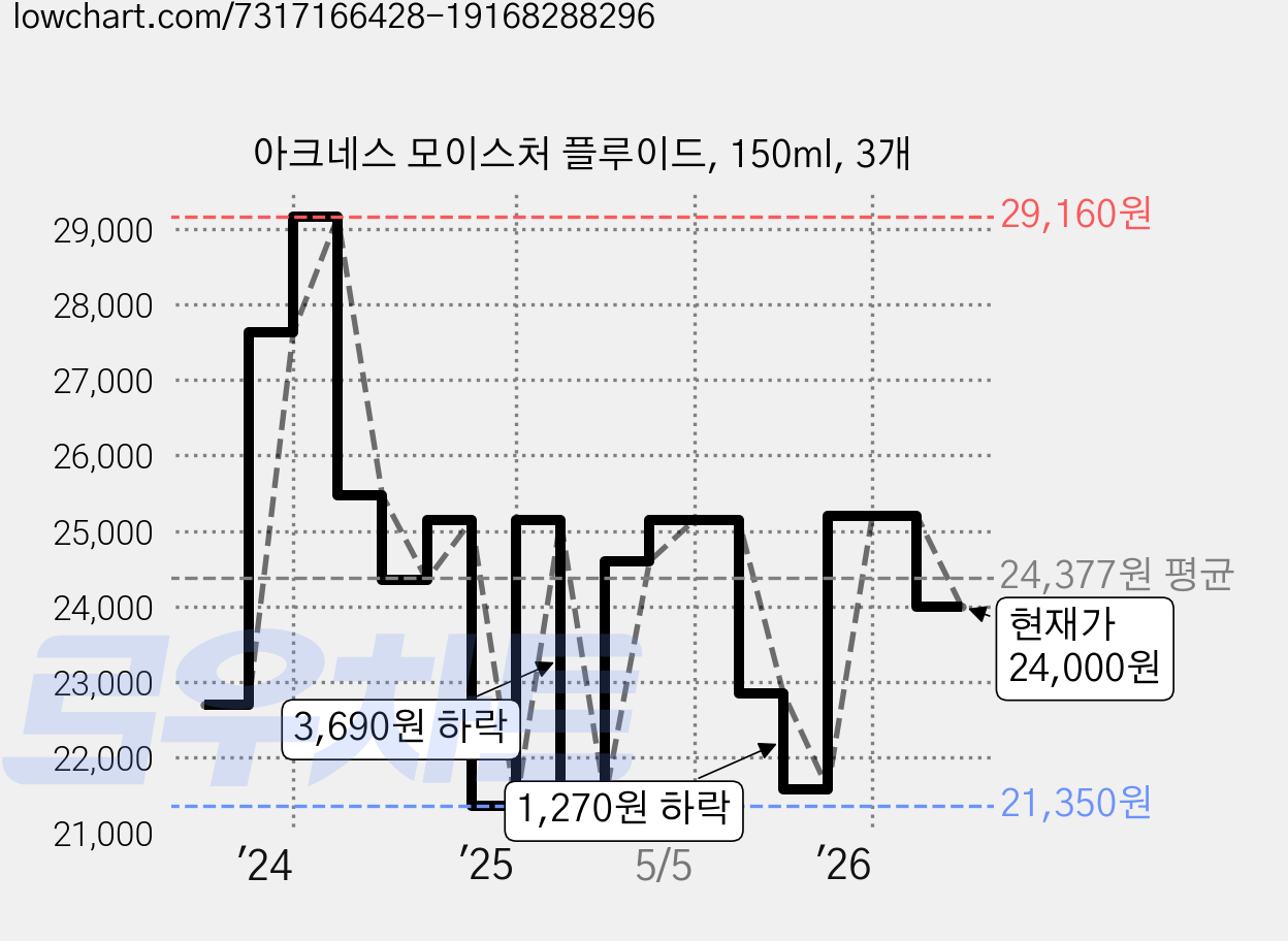 아크네스 모이스처 플루이드, 150ml, 3개 가격 변동 차트, 현재가 24,000원, 관측 최저가 21,350원