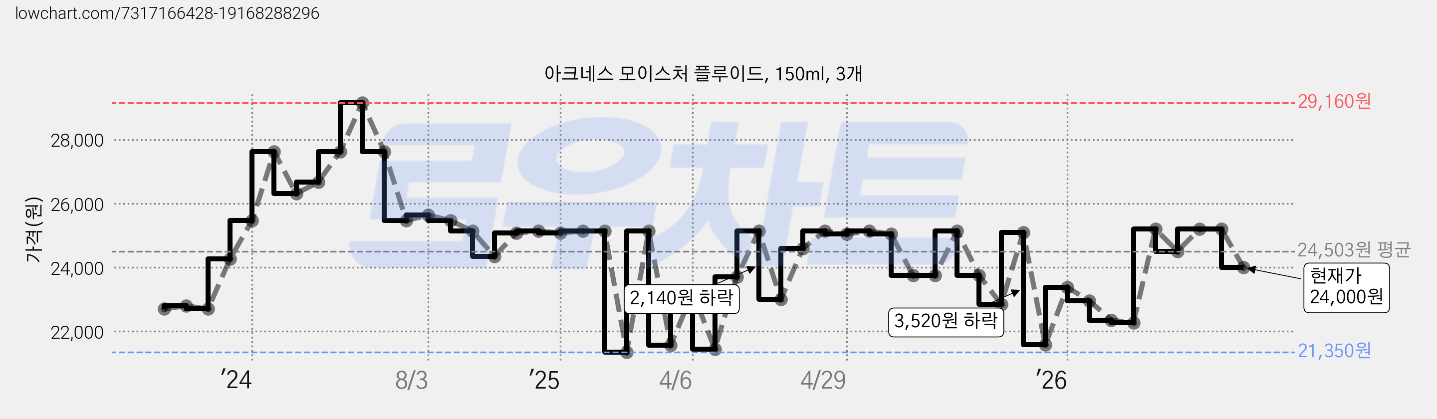 아크네스 모이스처 플루이드, 150ml, 3개 가격 변동 차트, 현재가 24,000원, 관측 최저가 21,350원