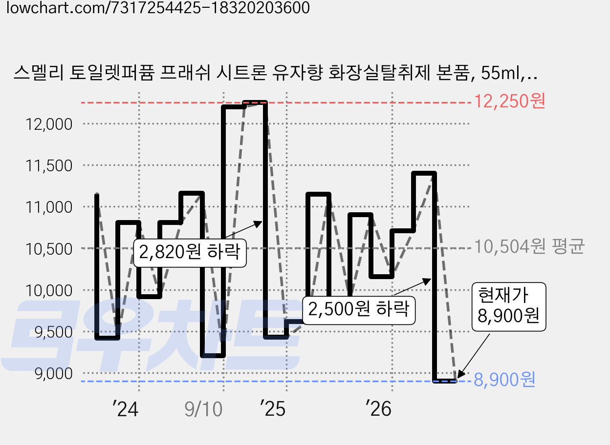 스멜리 토일렛퍼퓸 프래쉬 시트론 유자향 화장실탈취제 본품, 55ml, 1개 가격 변동 차트, 현재가 8,900원, 관측 최저가 7,850원