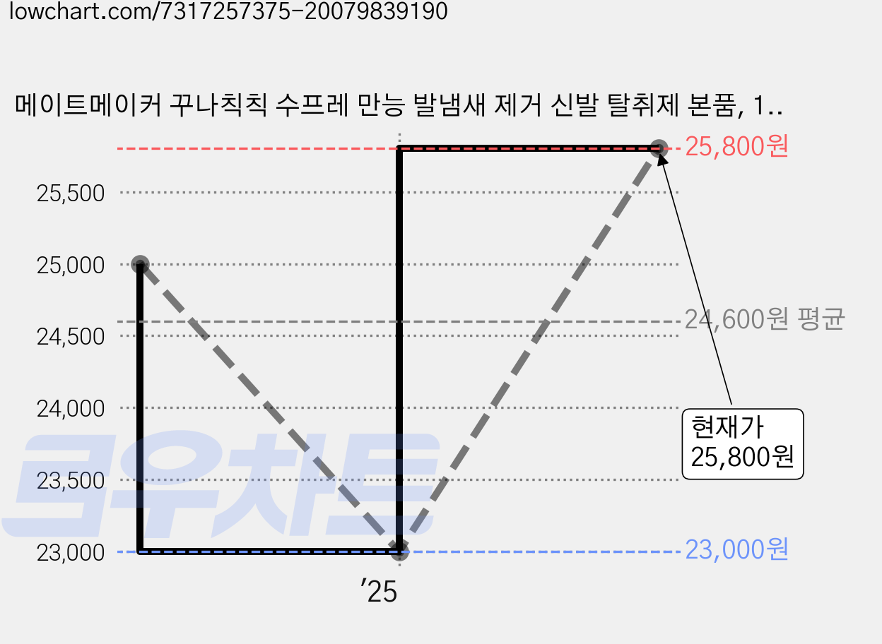 메이트메이커 꾸나칙칙 수프레 만능 발냄새 제거 신발 탈취제 본품, 150ml, 2개 가격 변동 차트, 현재가 25,800원, 관측 최저가 23,000원
