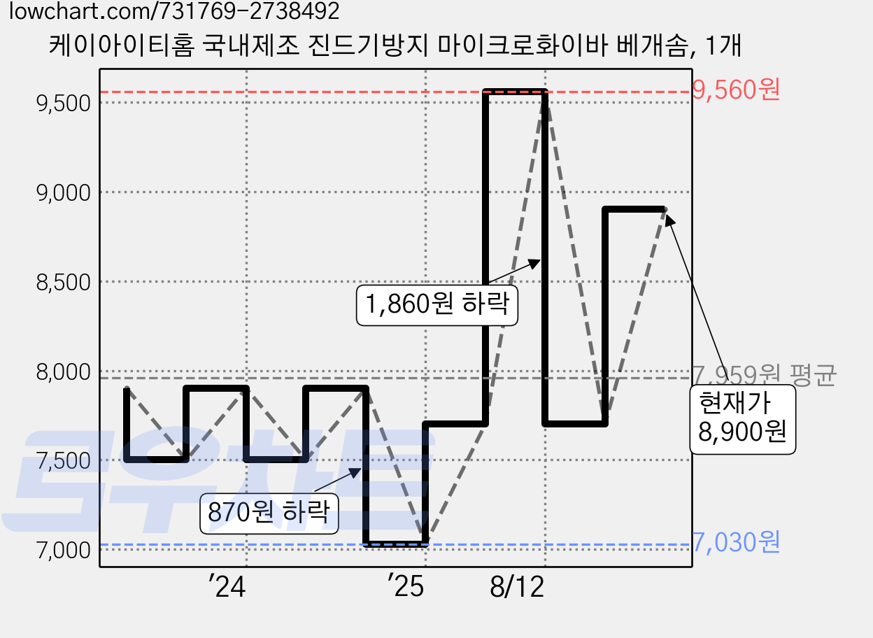 케이아이티홈 국내제조 진드기방지 마이크로화이바 베개솜, 1개 가격 변동 차트, 현재가 8,900원, 관측 최저가 7,030원