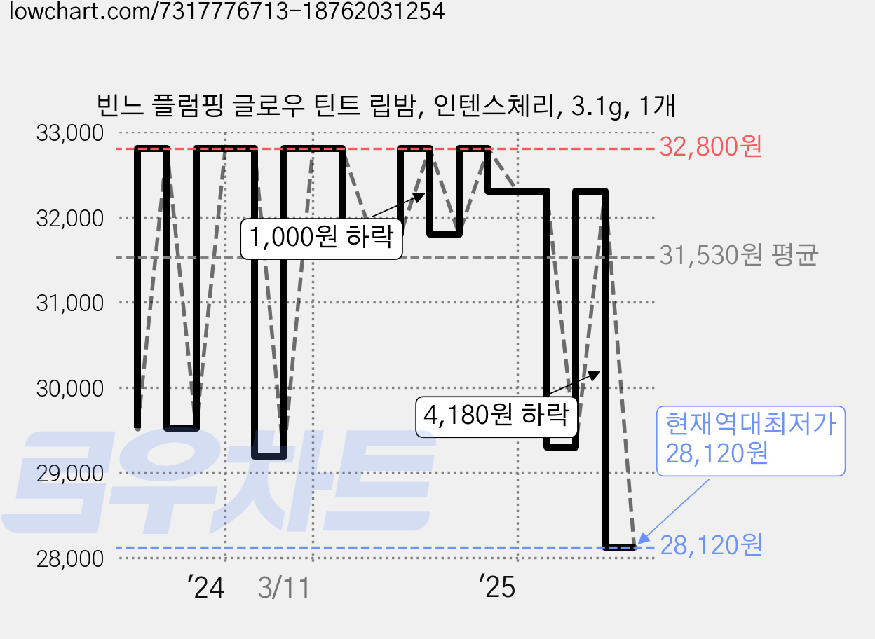 빈느 플럼핑 글로우 틴트 립밤, 인텐스체리, 3.1g, 1개 가격 변동 차트, 현재가 28,120원, 역대최저가