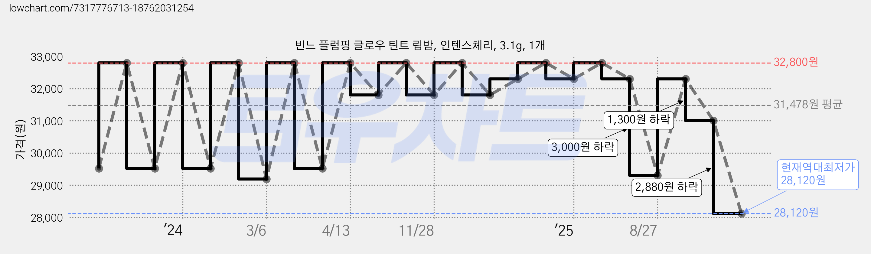 빈느 플럼핑 글로우 틴트 립밤, 인텐스체리, 3.1g, 1개 가격 변동 차트, 현재가 28,120원, 역대최저가