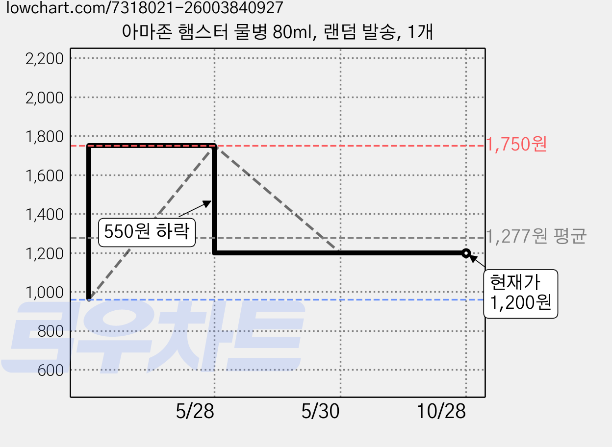 아마존 햄스터 물병 80ml, 랜덤 발송, 1개 가격 변동 차트, 현재가 1,200원, 관측 최저가 960원