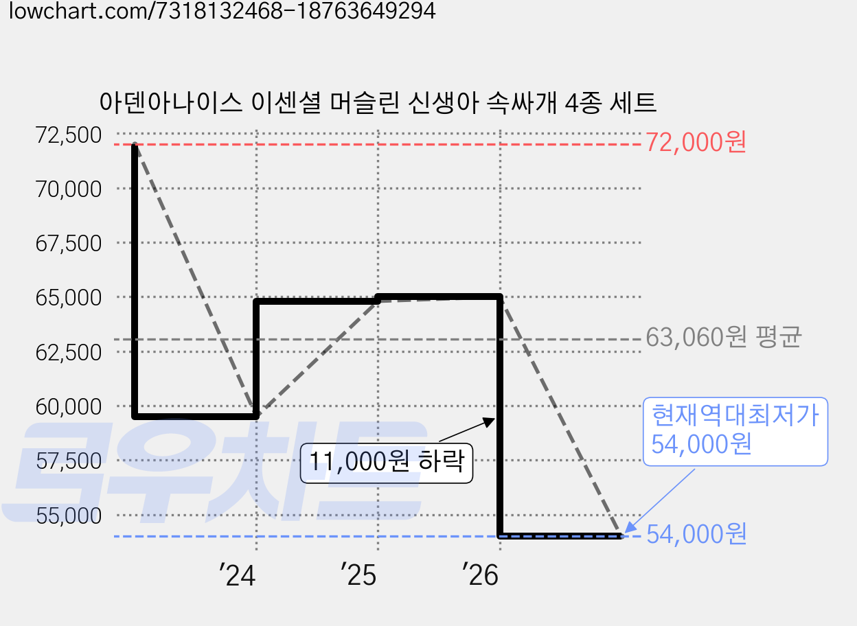 아덴아나이스 이센셜 머슬린 신생아 속싸개 4종 세트 가격 변동 차트, 현재가 54,000원, 역대최저가