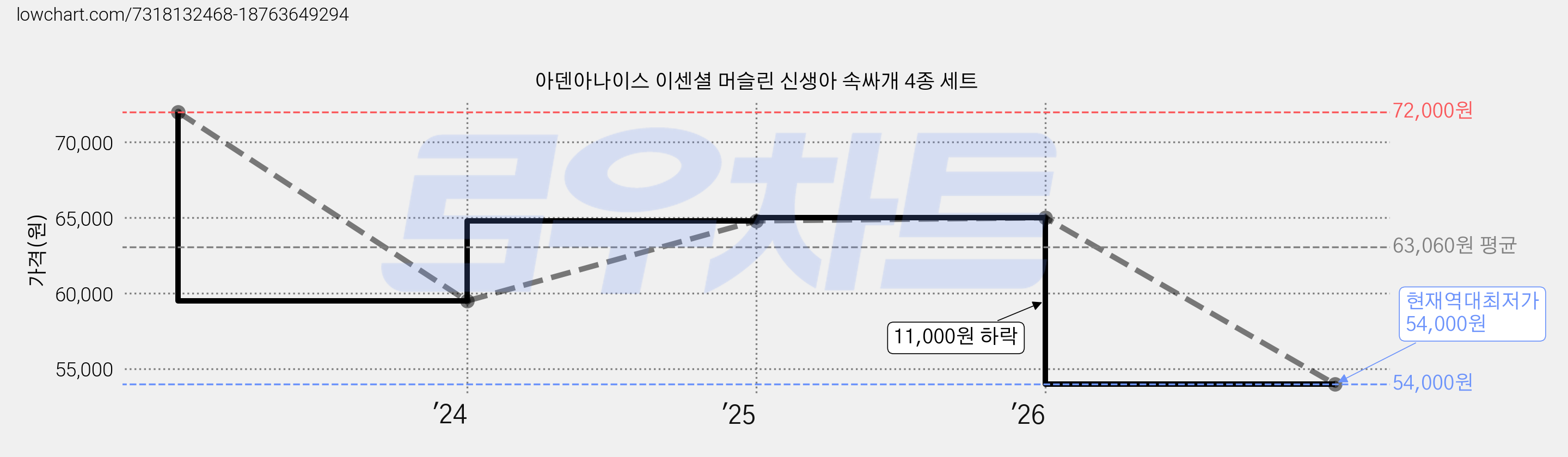 아덴아나이스 이센셜 머슬린 신생아 속싸개 4종 세트 가격 변동 차트, 현재가 54,000원, 역대최저가