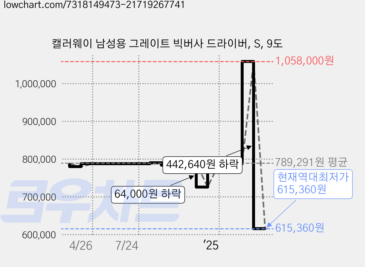 캘러웨이 남성용 그레이트 빅버사 드라이버, S, 9도 가격 변동 차트, 현재가 615,360원, 역대최저가
