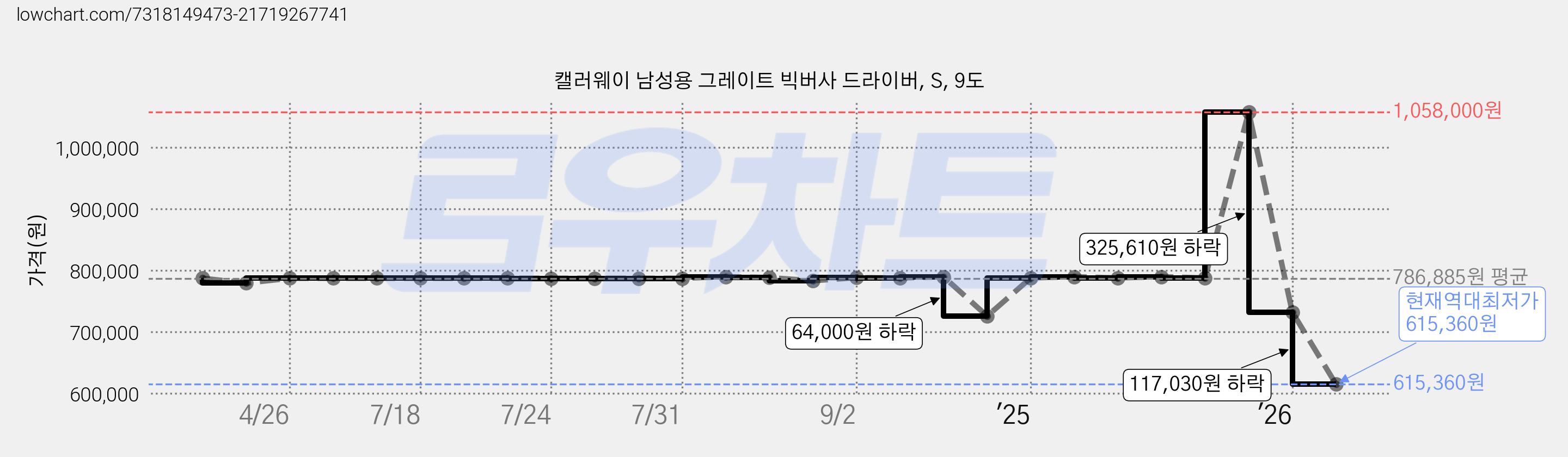 캘러웨이 남성용 그레이트 빅버사 드라이버, S, 9도 가격 변동 차트, 현재가 615,360원, 역대최저가