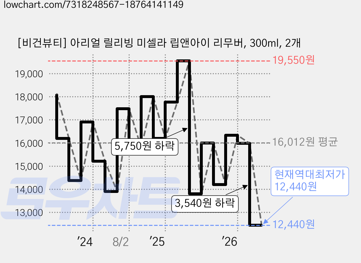 [비건뷰티] 아리얼 릴리빙 미셀라 립앤아이 리무버, 300ml, 2개 가격 변동 차트, 현재가 12,440원, 역대최저가