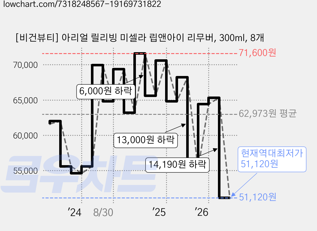 [비건뷰티] 아리얼 릴리빙 미셀라 립앤아이 리무버, 300ml, 8개 가격 변동 차트, 현재가 51,120원, 역대최저가