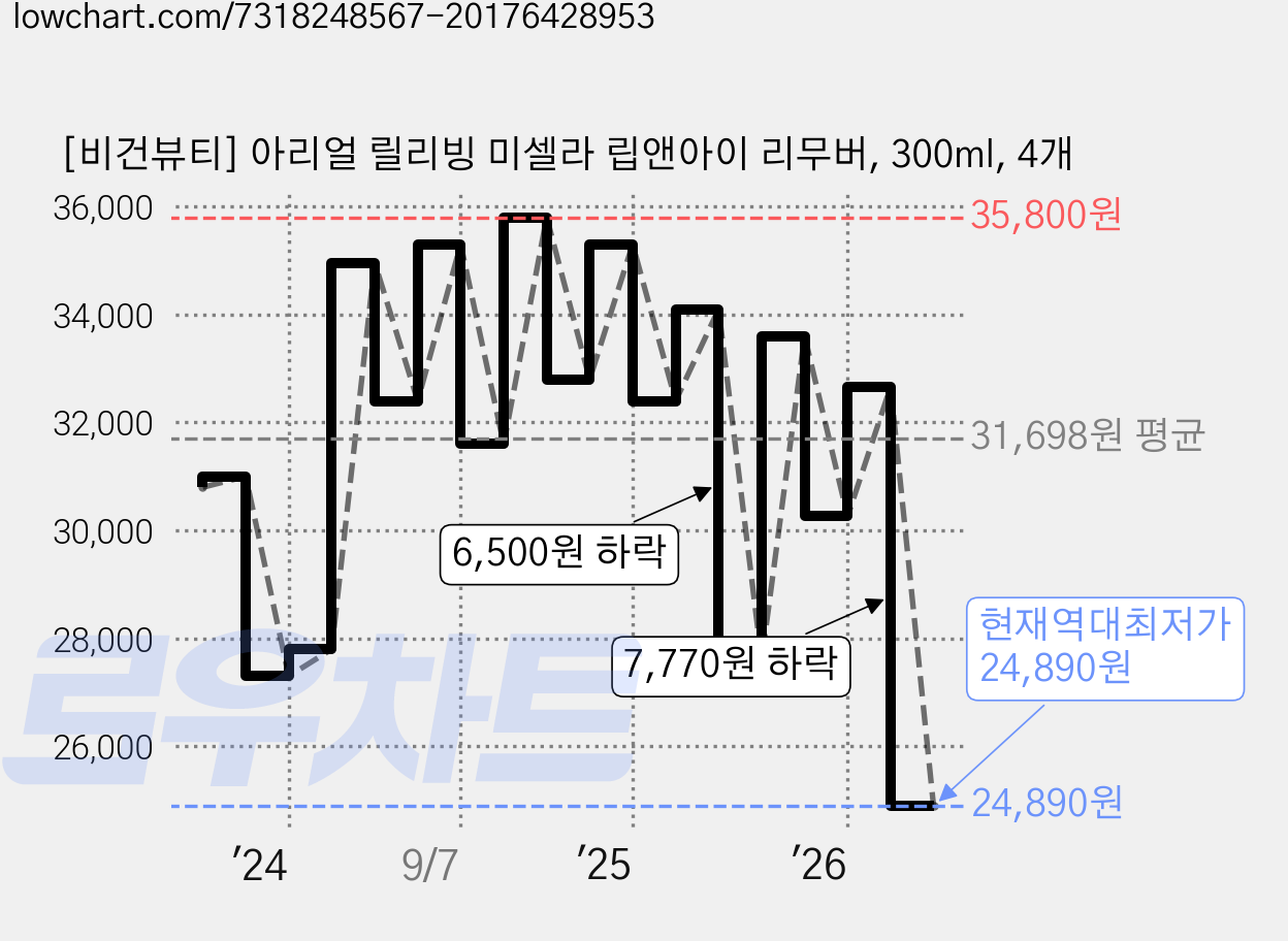 [비건뷰티] 아리얼 릴리빙 미셀라 립앤아이 리무버, 300ml, 4개 가격 변동 차트, 현재가 24,890원, 역대최저가