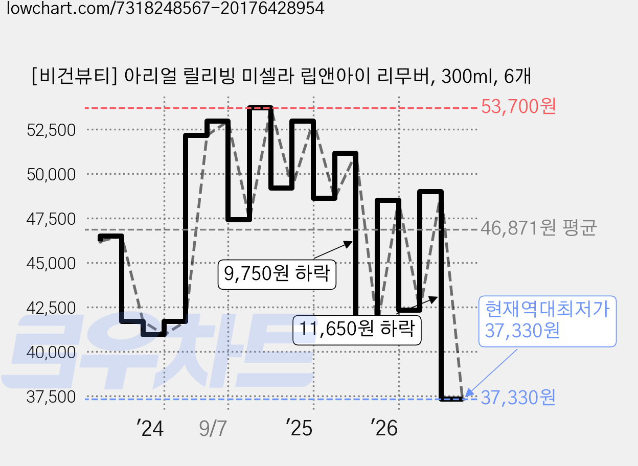 [비건뷰티] 아리얼 릴리빙 미셀라 립앤아이 리무버, 300ml, 6개 가격 변동 차트, 현재가 37,330원, 역대최저가