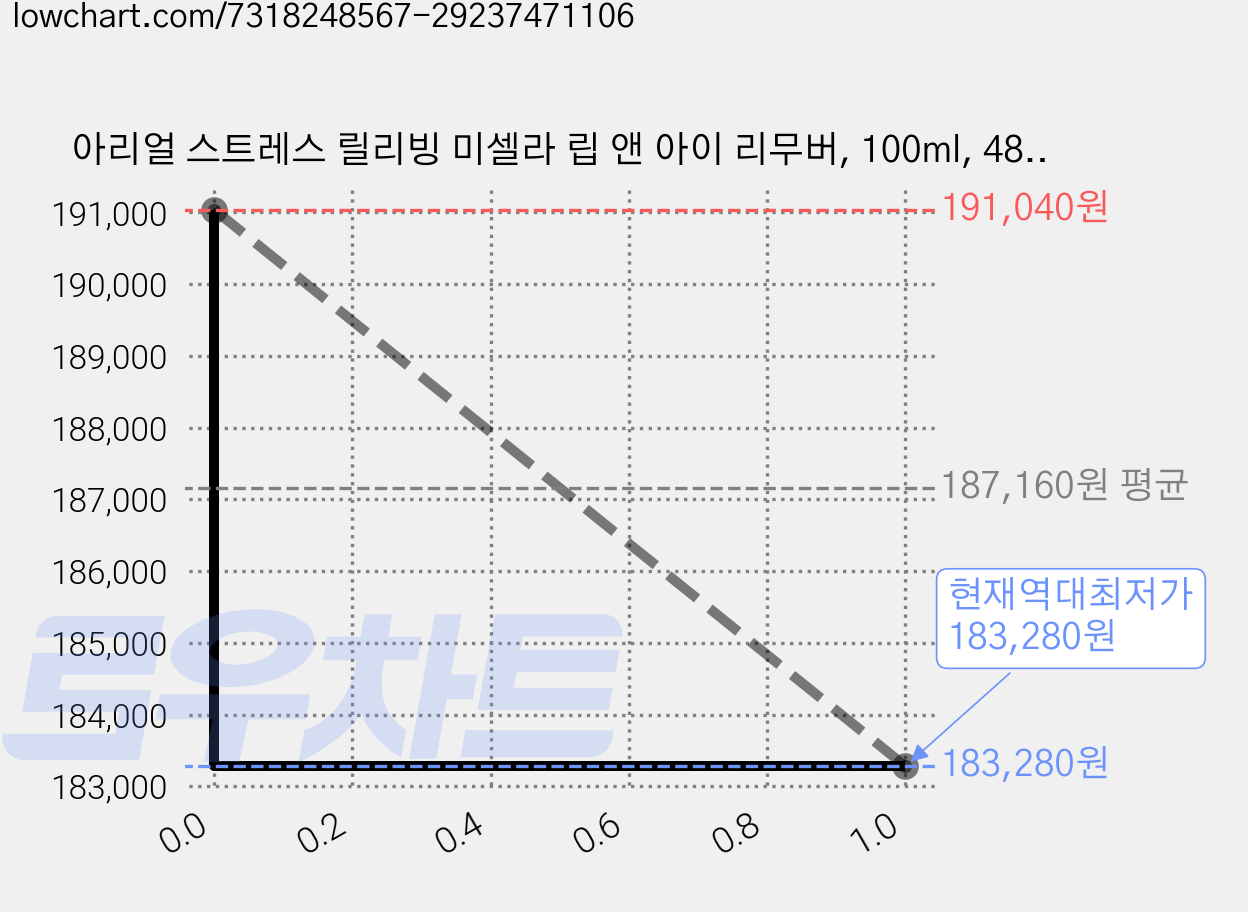 아리얼 스트레스 릴리빙 미셀라 립 앤 아이 리무버, 100ml, 48개 가격 변동 차트, 현재가 183,280원, 역대최저가