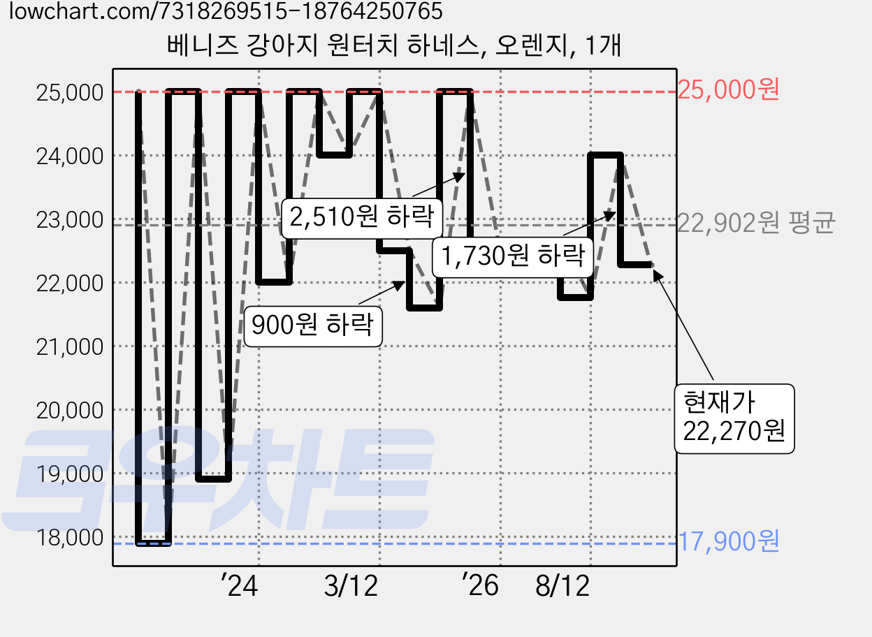 베니즈 강아지 원터치 하네스, 오렌지, 1개 가격 변동 차트, 현재가 22,270원, 관측 최저가 17,900원