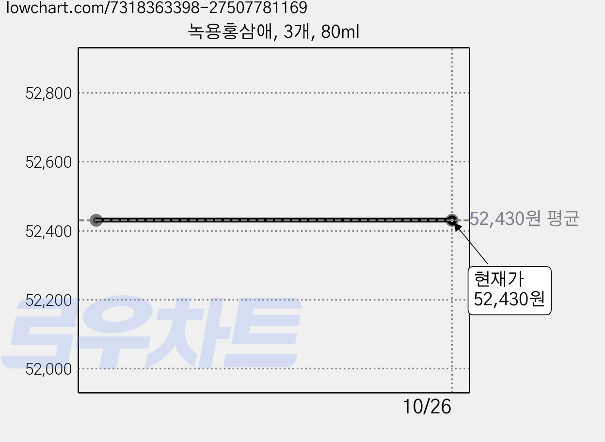 녹용홍삼애, 3개, 80ml 가격 변동 차트, 현재가 52,430원