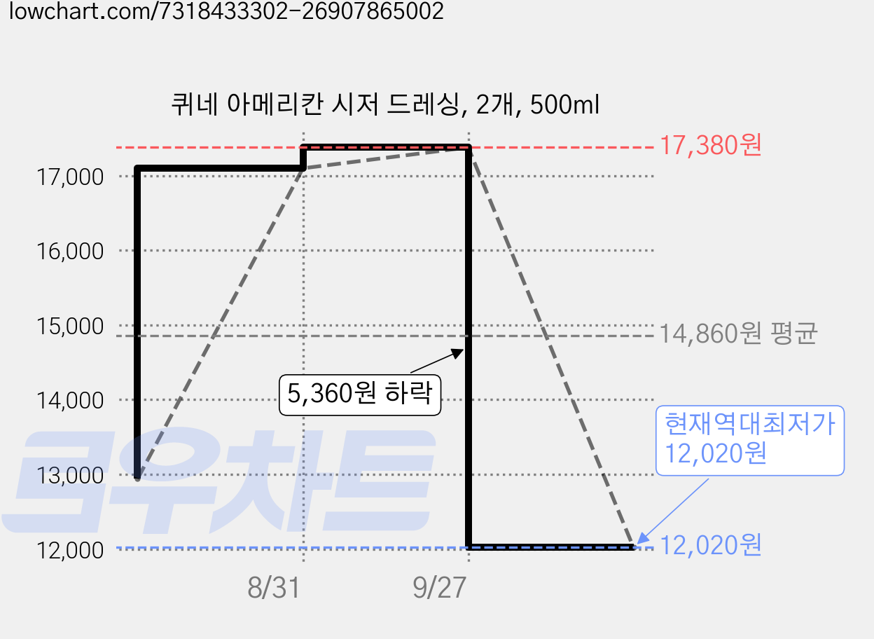 퀴네 아메리칸 시저 드레싱, 2개, 500ml 가격 변동 차트, 현재가 12,020원, 역대최저가
