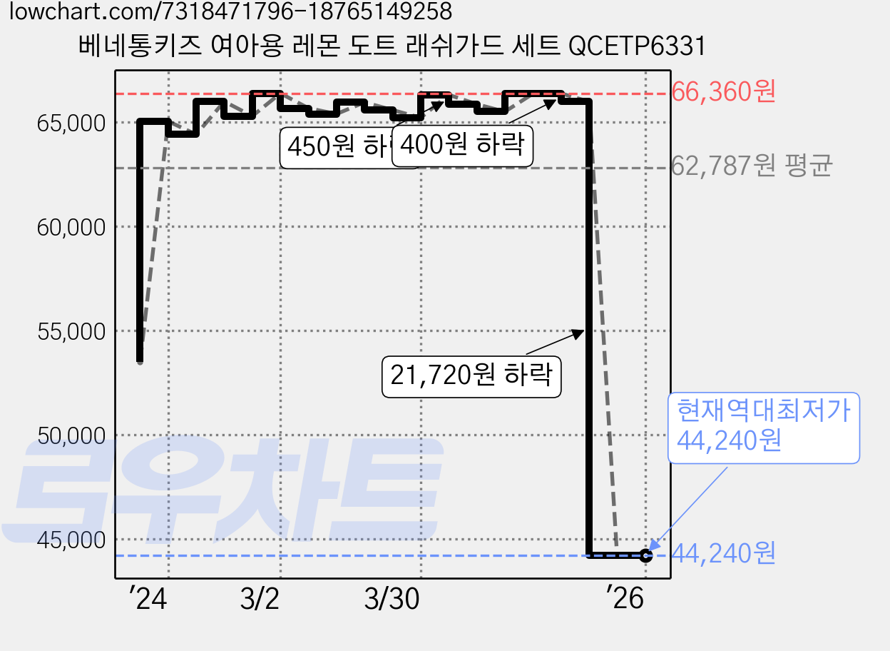 베네통키즈 여아용 레몬 도트 래쉬가드 세트 QCETP6331 가격 변동 차트, 현재가 44,240원, 역대최저가
