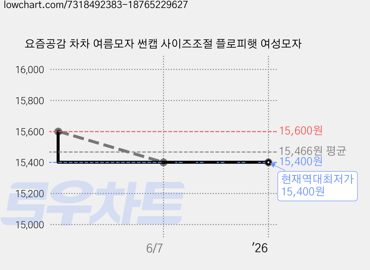 요즘공감 차차 여름모자 썬캡 사이즈조절 플로피햇 여성모자 가격 변동 차트, 현재가 15,400원, 역대최저가