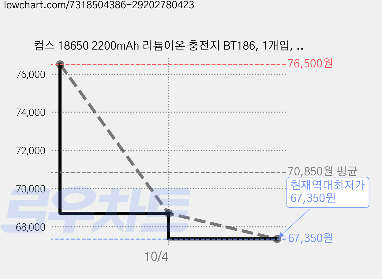 컴스 18650 2200mAh 리튬이온 충전지 BT186, 1개입, 15개 가격 변동 차트, 현재가 67,350원, 역대최저가