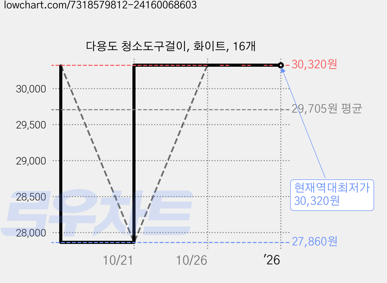 다용도 청소도구걸이, 화이트, 16개 가격 변동 차트, 현재가 30,320원, 역대최저가