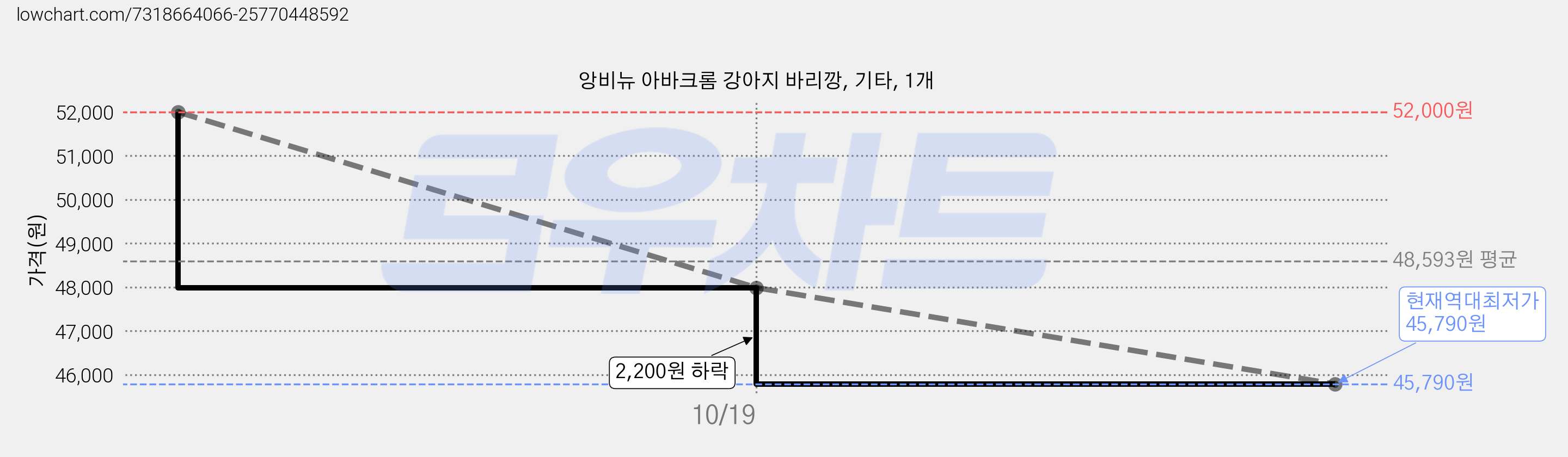 앙비뉴 아바크롬 강아지 바리깡, 기타, 1개 가격 변동 차트, 현재가 45,790원, 역대최저가