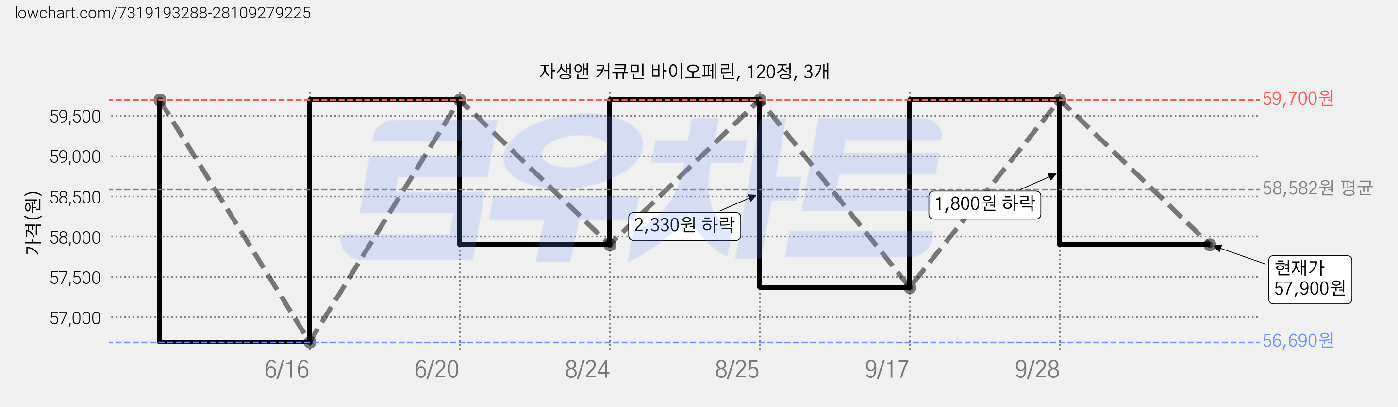자생앤 커큐민 바이오페린, 120정, 3개 가격 변동 차트, 현재가 57,900원, 관측 최저가 56,690원