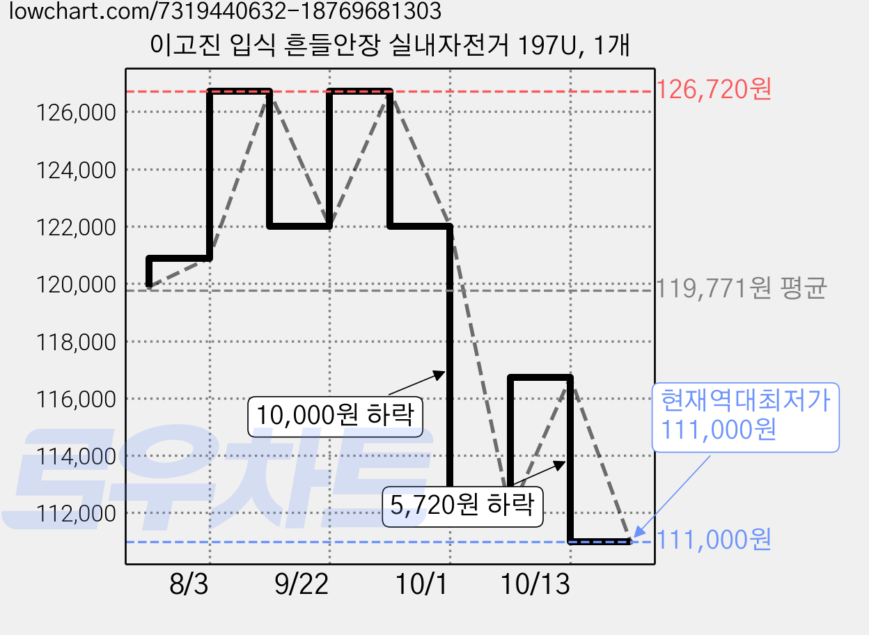 이고진 입식 흔들안장 실내자전거 197U, 1개 가격 변동 차트, 현재가 111,000원, 역대최저가